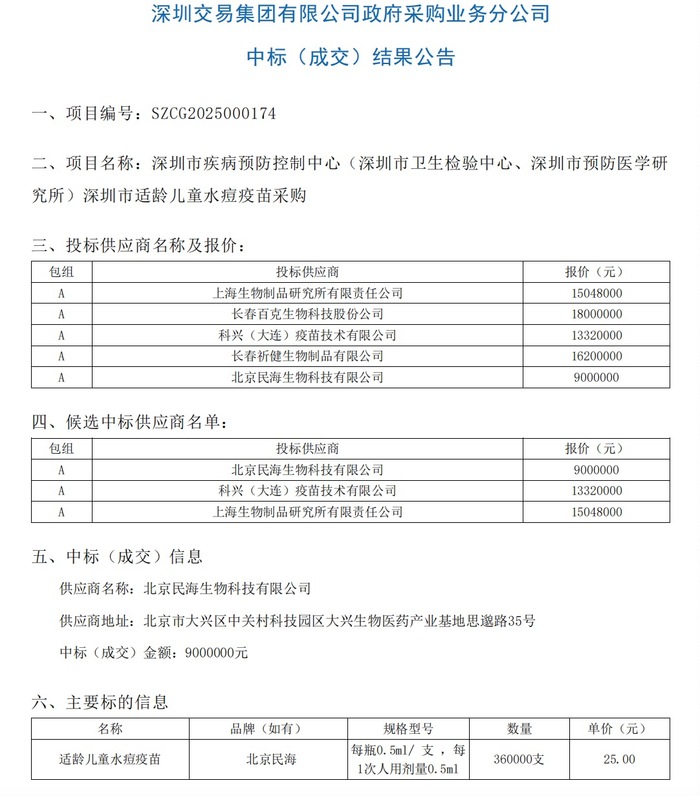 【独家】公费水痘疫苗现历史最低价,一年内价格已腰斩  第1张 【独家】公费水痘疫苗现历史最低价,一年内价格已腰斩  第1张