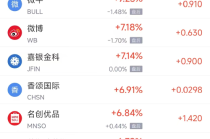 周四热门中概股涨跌不一 小马智行涨19.09%，小鹏汽车跌7.78%