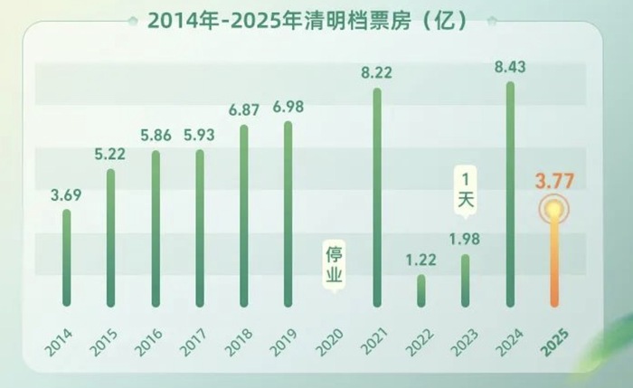 清明档票房不及去年一半，影院还在吃《哪吒2》的剩饭  第1张
