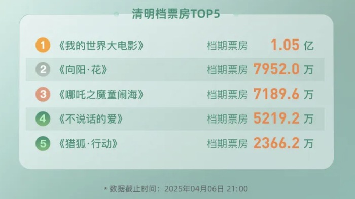清明档票房不及去年一半，影院还在吃《哪吒2》的剩饭  第3张
